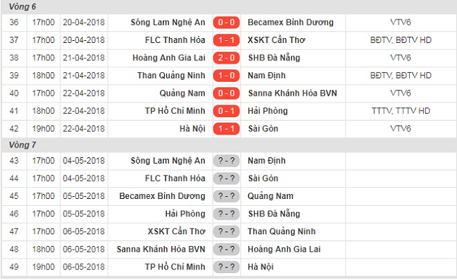 Bảng xếp hạng V-League 2018 sau vòng 6: Hà Nội FC vẫn trên đỉnh, Nam Định lâm nguy